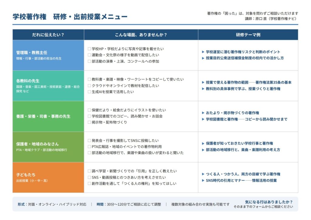 学校著作権研修・出前授業の対象別メニュー一覧。管理職・教務主任、各教科の先生、養護・栄養・司書・事務の先生、保護者・地域、児童生徒向け出前授業のテーマと、よくある場面の例(講師:原口直)